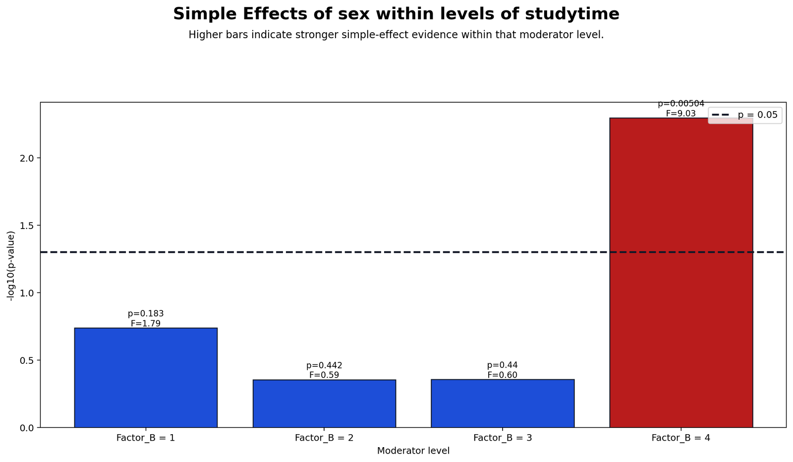 Simple Effects of Factor A Within Factor B Simple effects of Factor A within Factor B