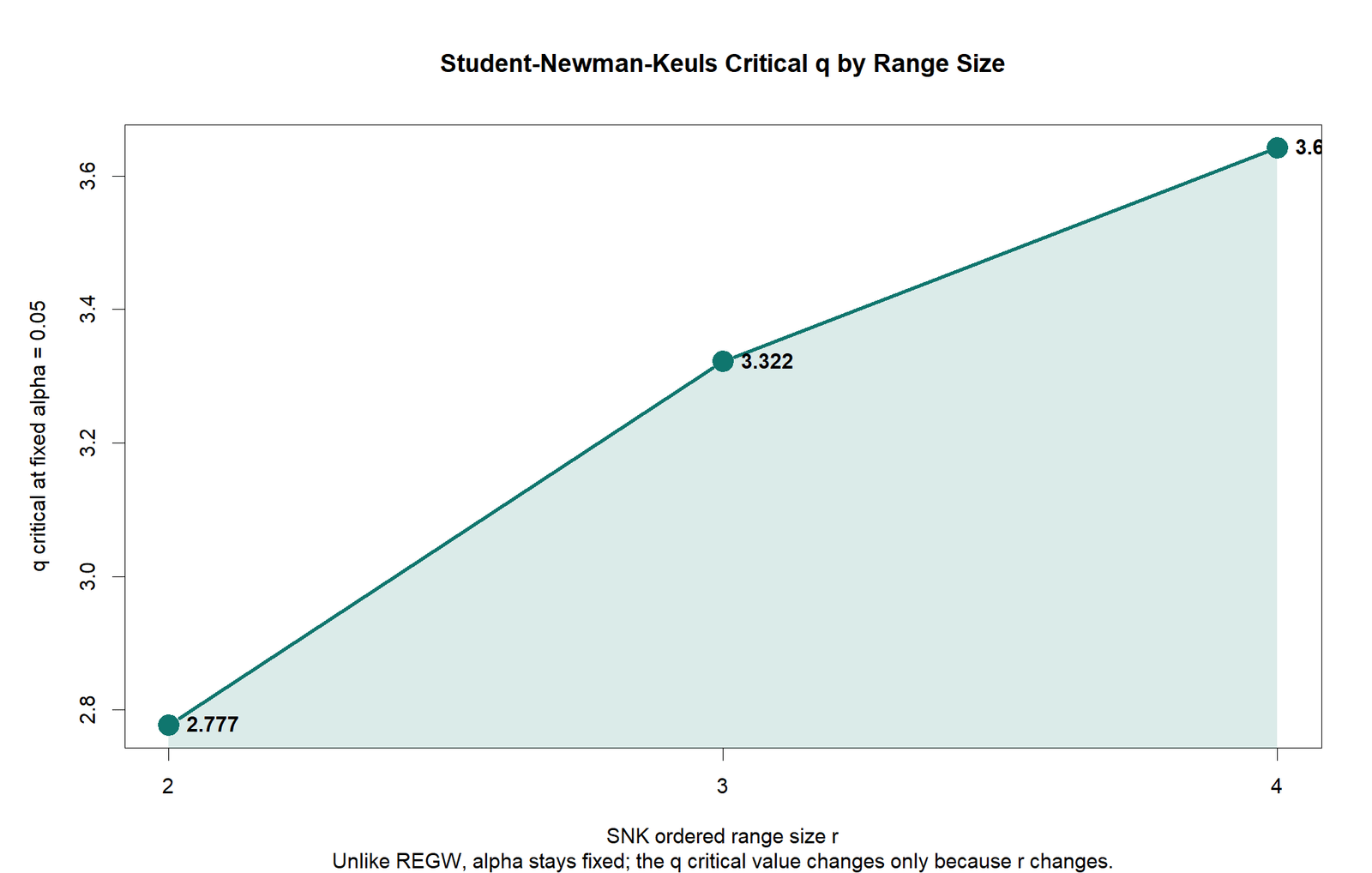 R SNK q Critical by Range Size R Student Newman Keuls q critical values by range size