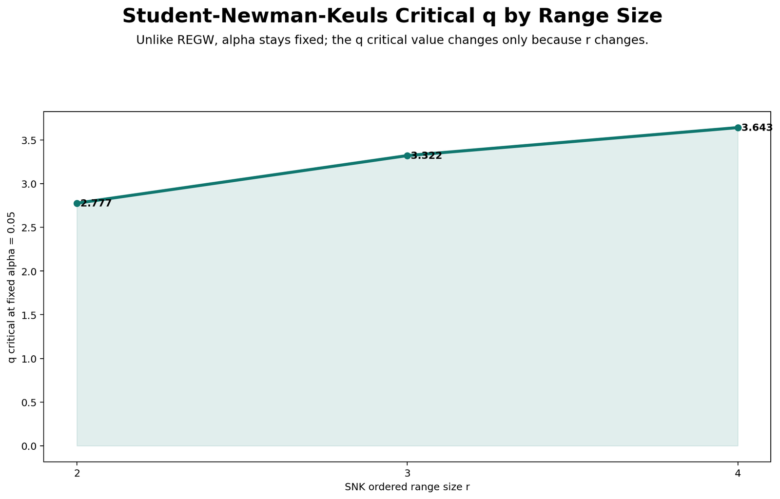 SNK q Critical Values by Range Size Student Newman Keuls q critical values by range size