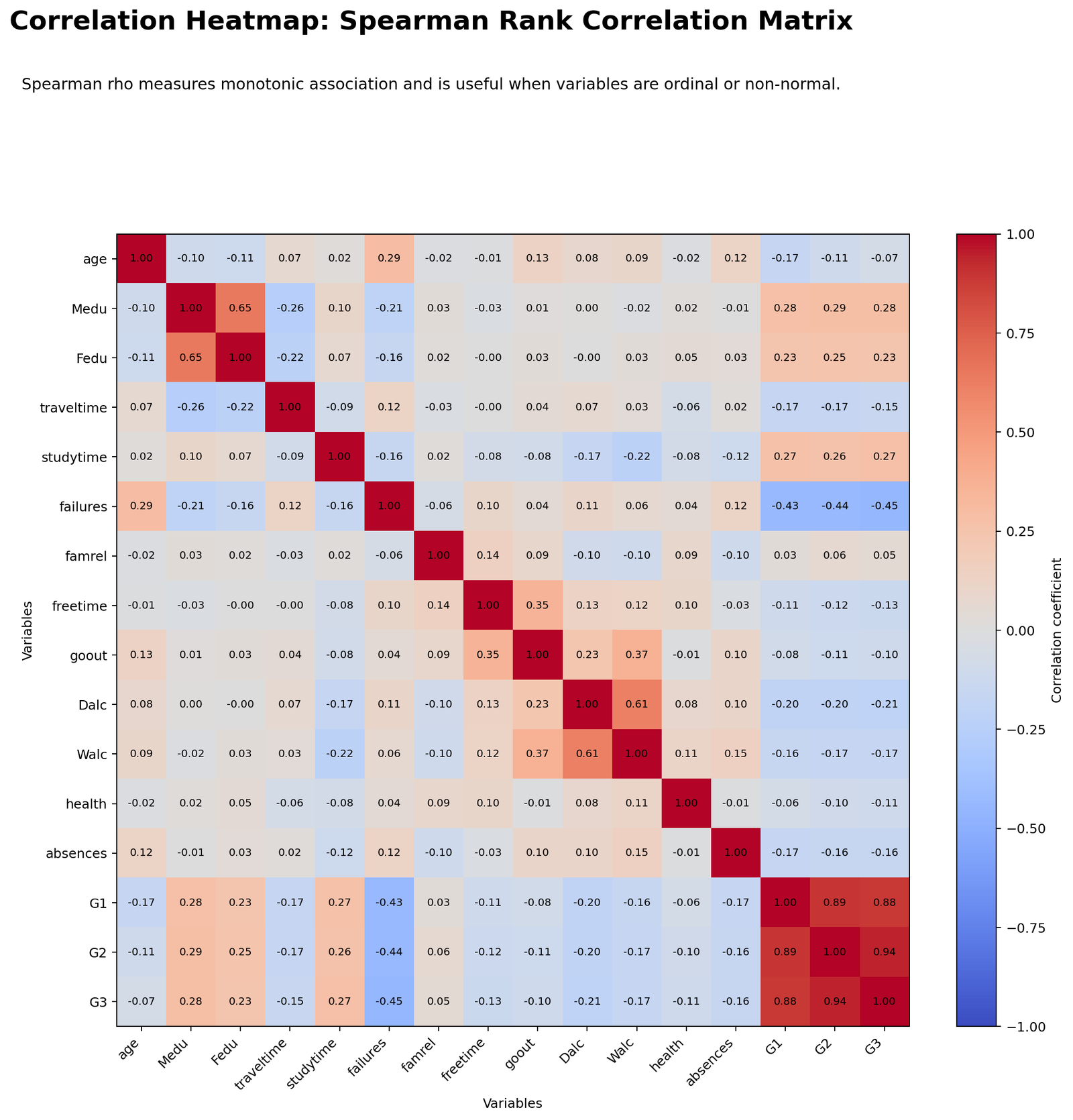 Spearman Correlation Heatmap Spearman rank correlation heatmap for student performance variables