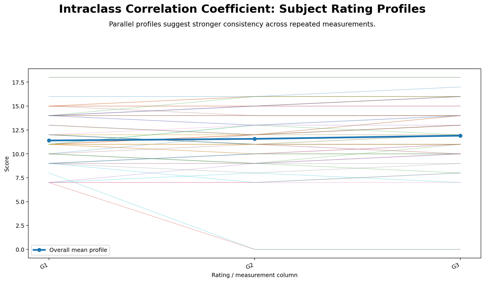 Python subject profile plot for Intraclass Correlation Coefficient showing G1 G2 and G3 repeated scores by subject