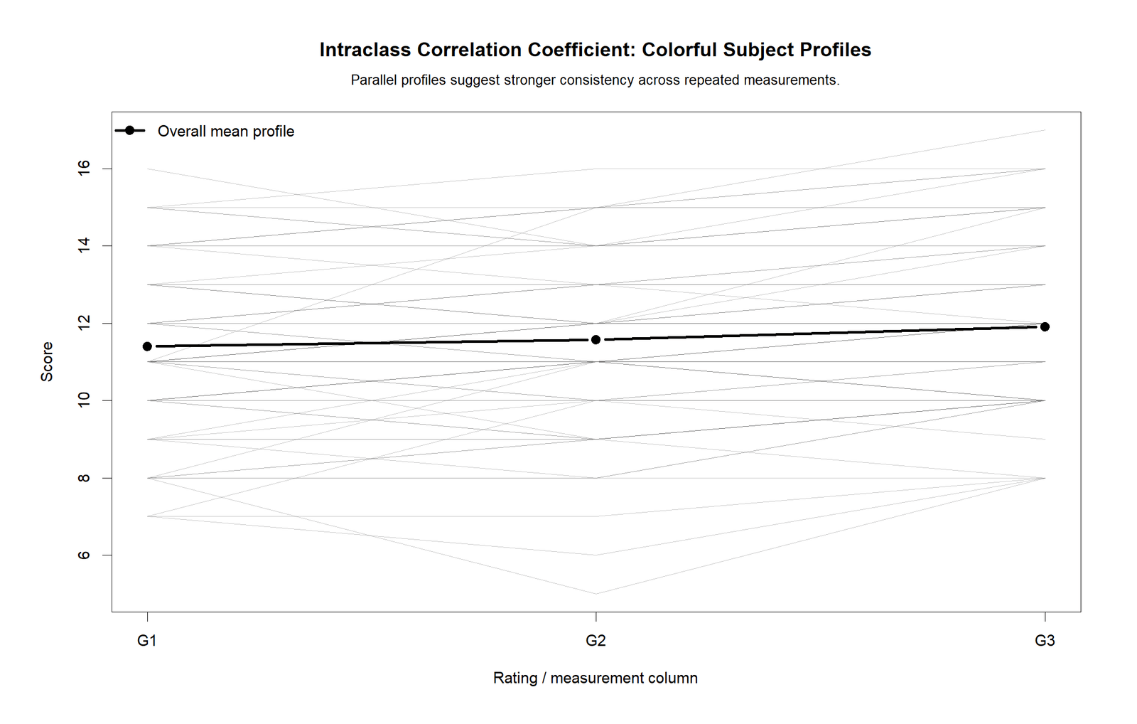 R subject profile chart for ICC showing repeated score patterns across G1 G2 and G3