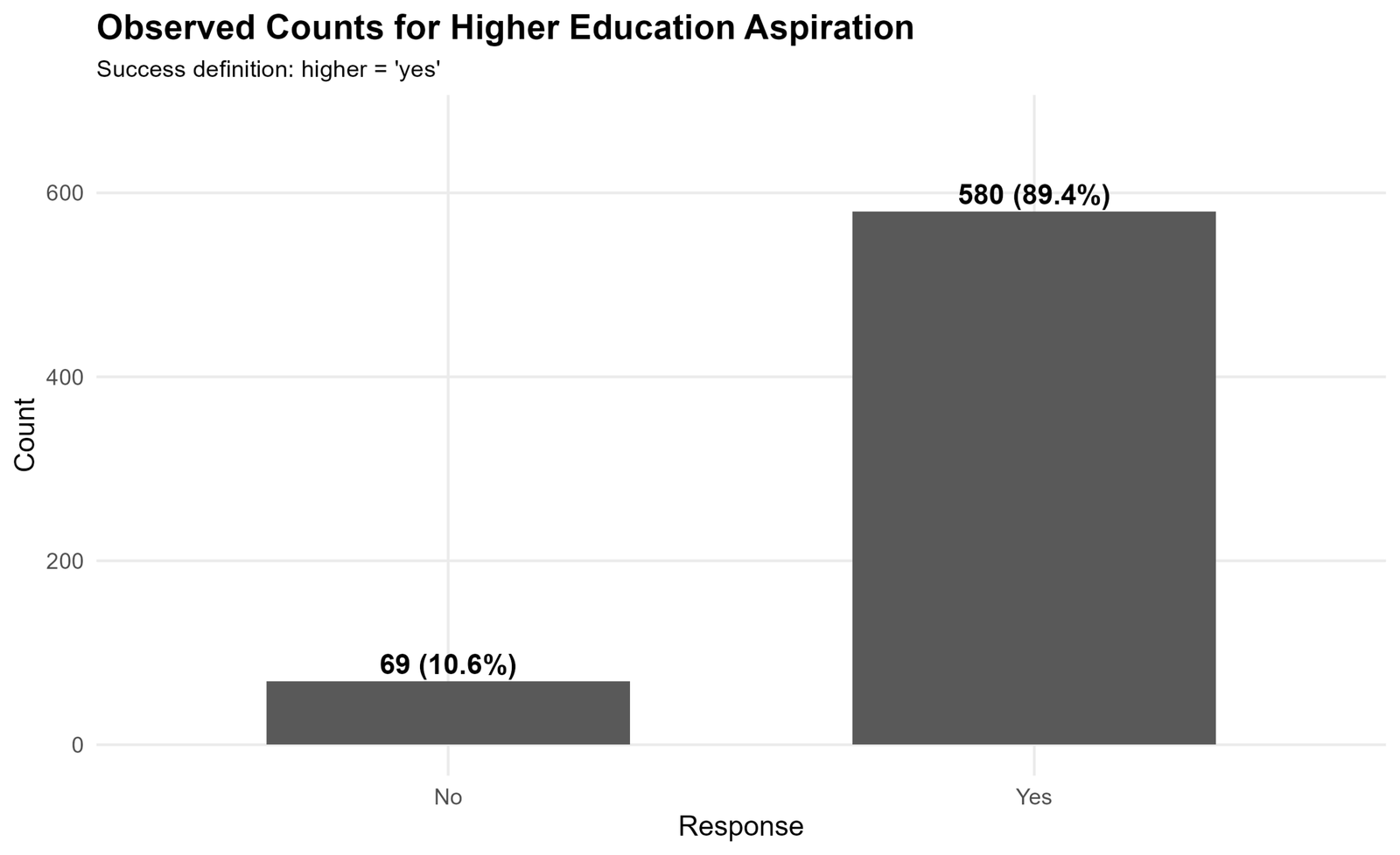 Observed Counts for Higher Education Aspiration Observed success and failure counts for one proportion z test