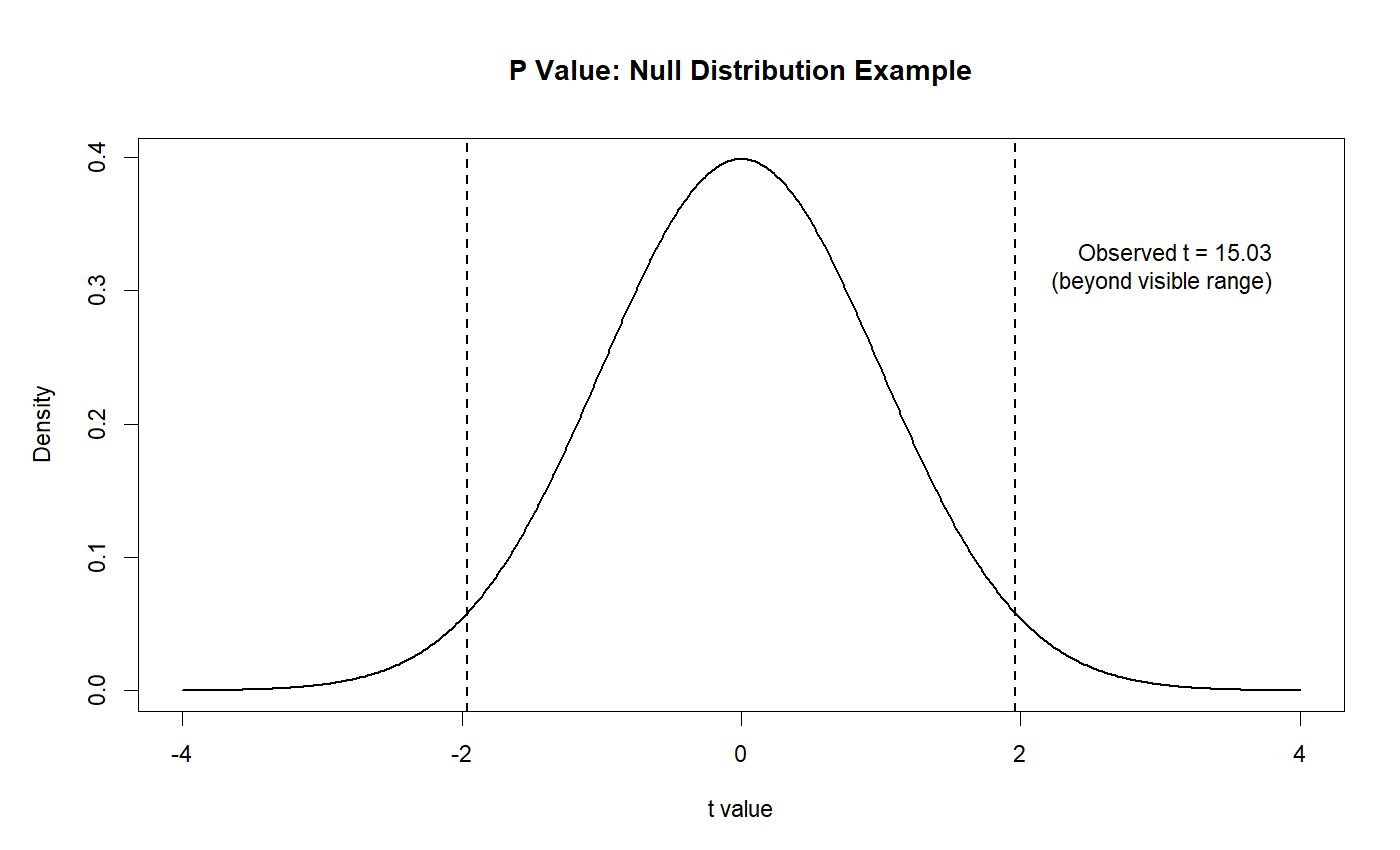 R P Value T Distribution Reference R P Value t distribution reference with observed t statistic beyond visible range