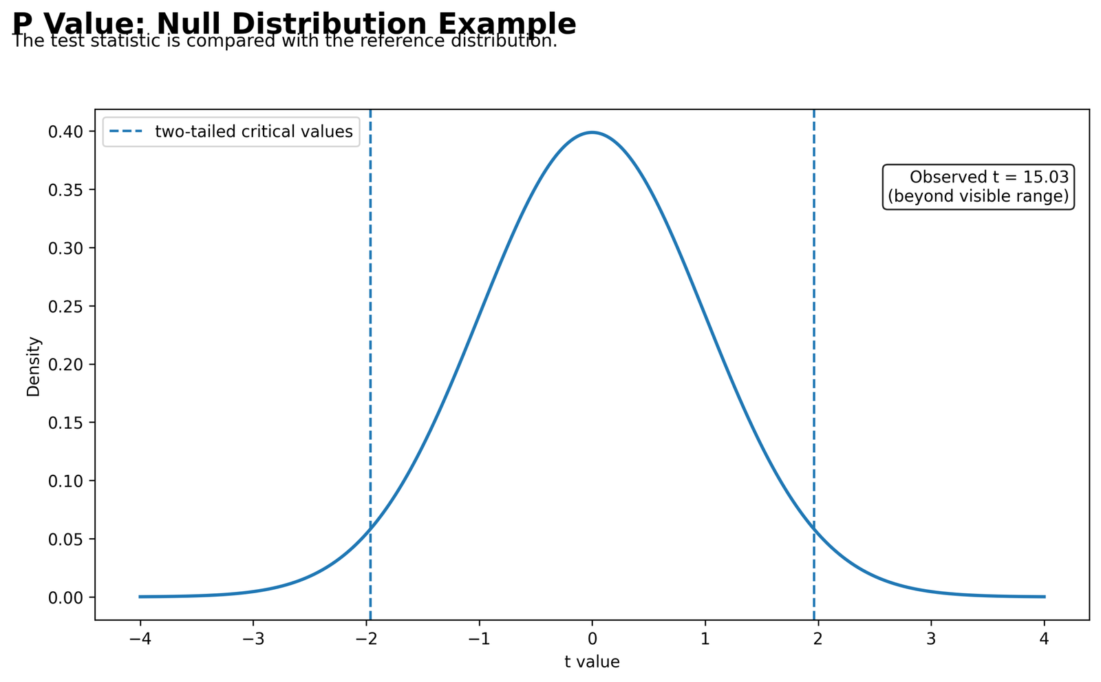 P Value Null Distribution Example P Value t distribution null distribution with two tailed critical values and observed t statistic