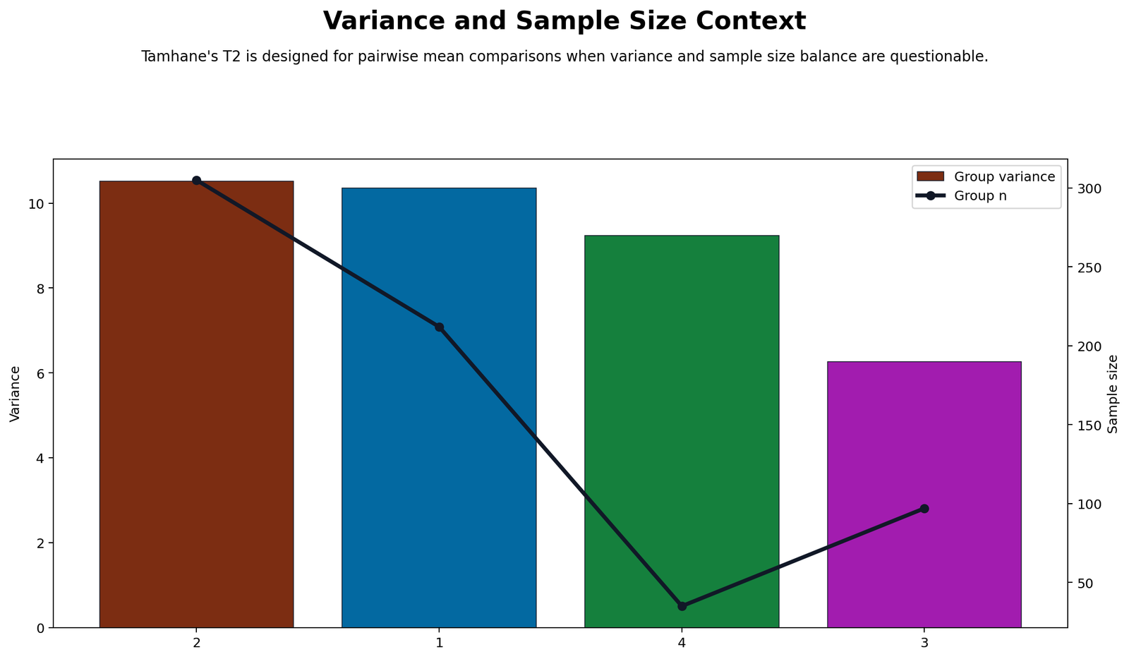 Tamhane T2 Variance and Sample Size Context Tamhane T2 variance versus sample size chart for studytime groups