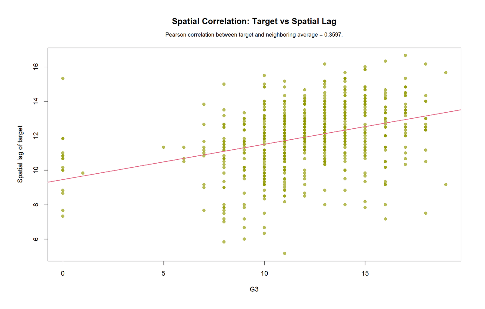 R Spatial Correlation colorful scatterplot target versus spatial lag