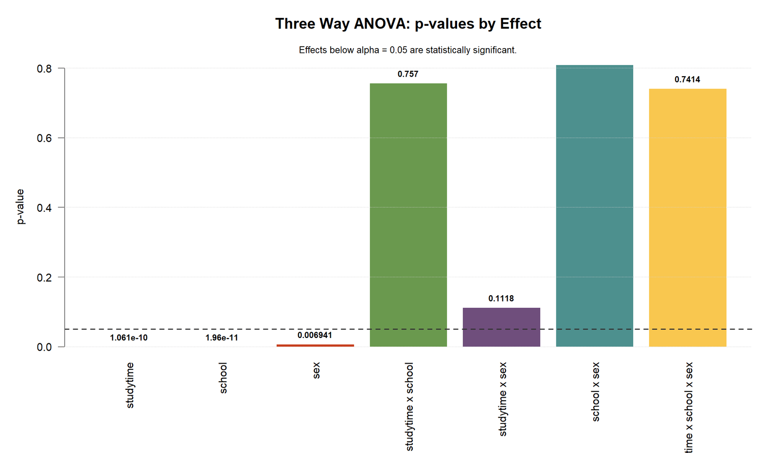 R Three Way ANOVA p-values by Effect Three Way ANOVA R p-value chart