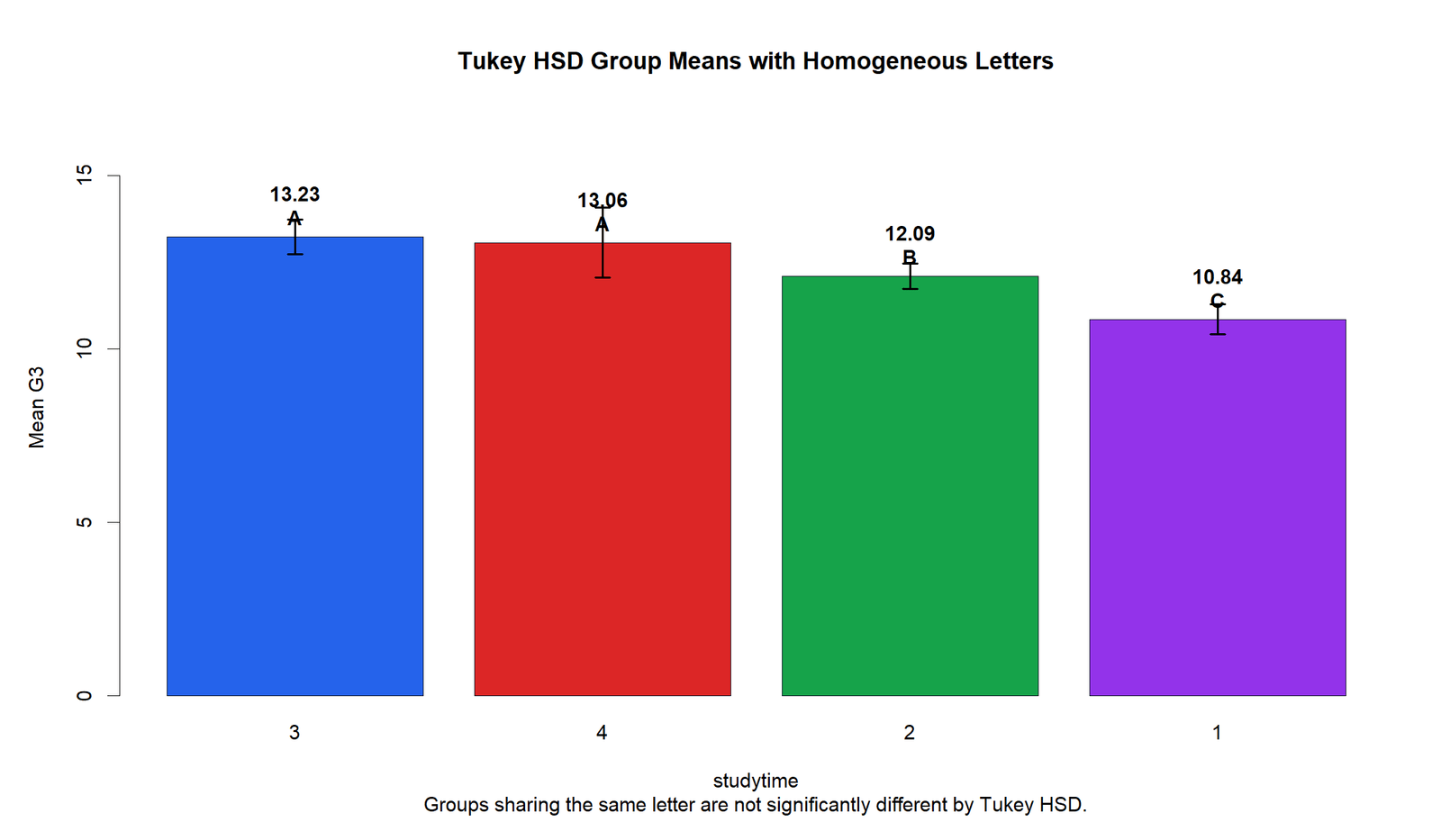 R Tukey group means with homogeneous letters chart