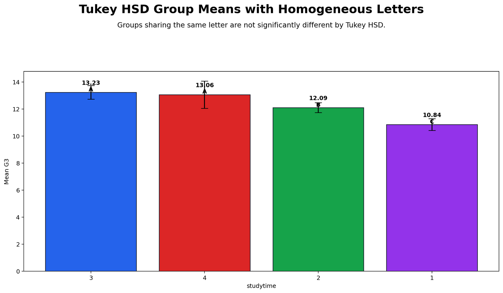 Tukey group means with homogeneous subset letters for studytime groups
