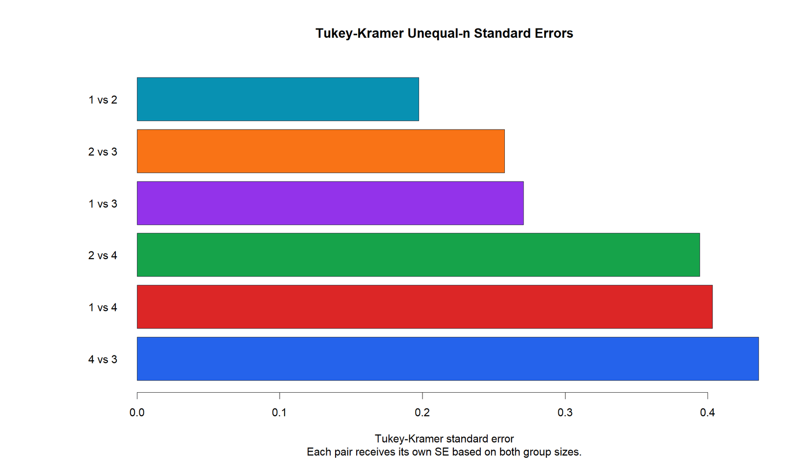 R Tukey Kramer unequal sample size standard errors validation chart