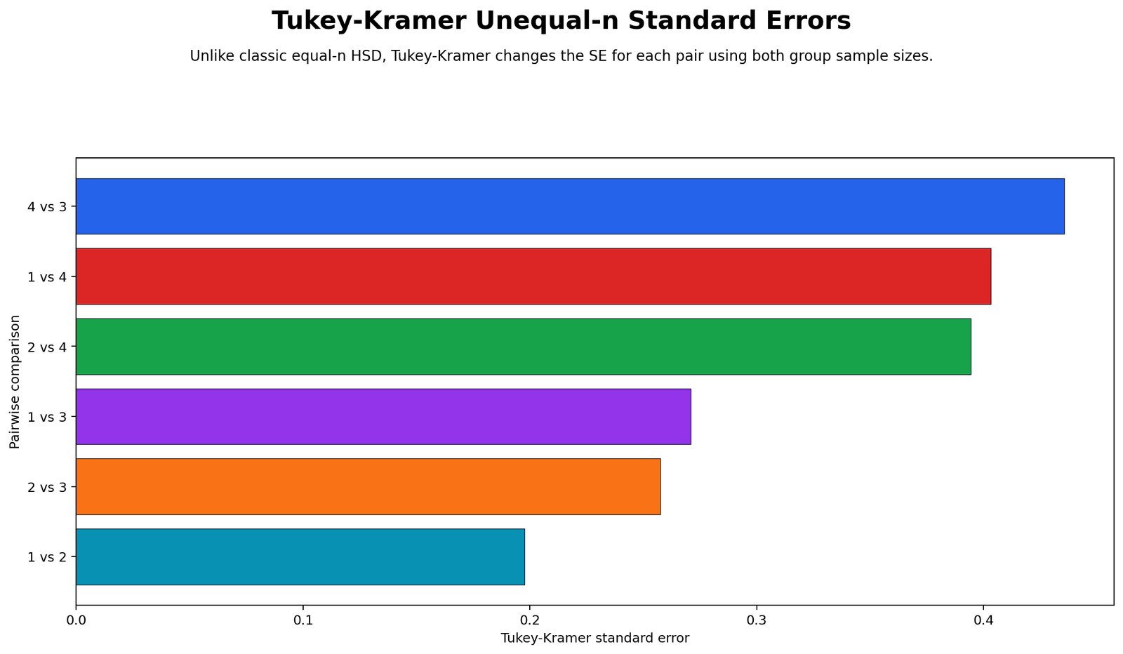 Tukey Kramer unequal sample size standard errors for each pairwise comparison