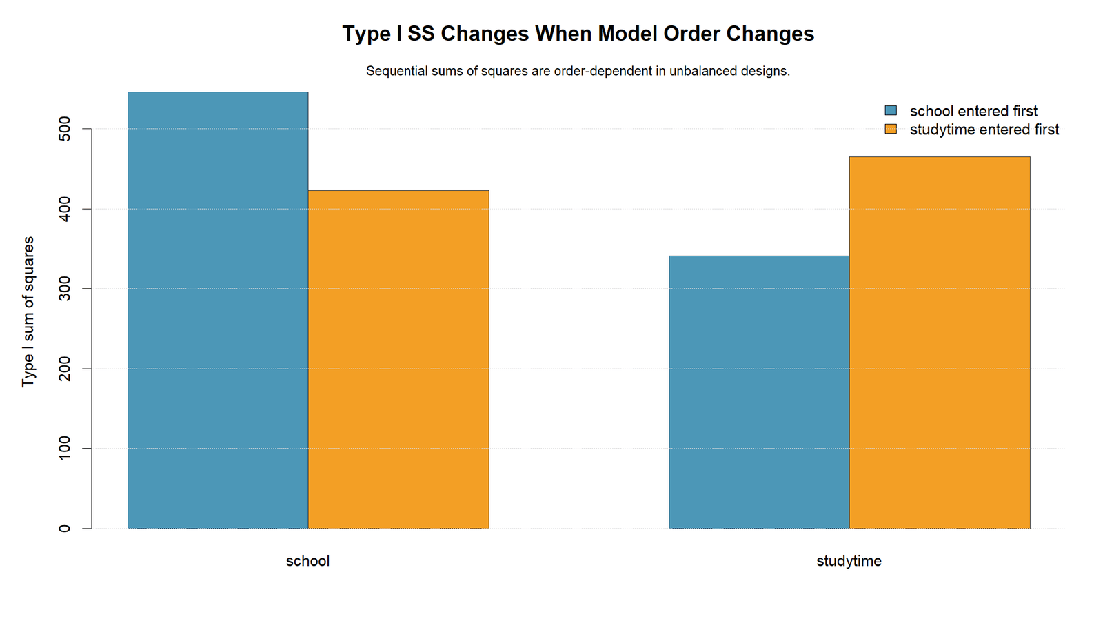 R Type I Sum of Squares Order Comparison Type I Sum of Squares R order comparison chart