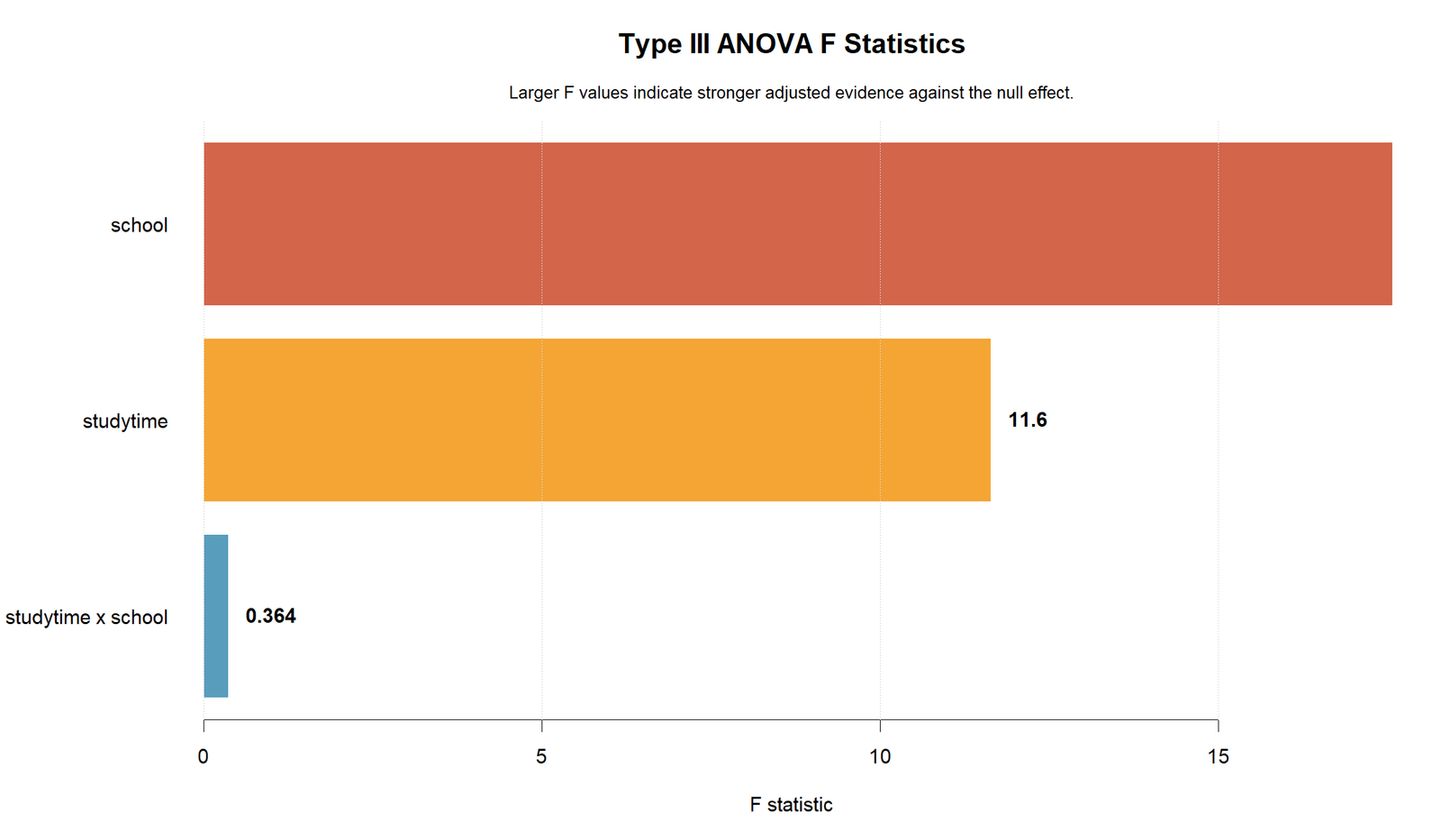 R Type III ANOVA F Statistics Type III Sum of Squares R F statistic chart