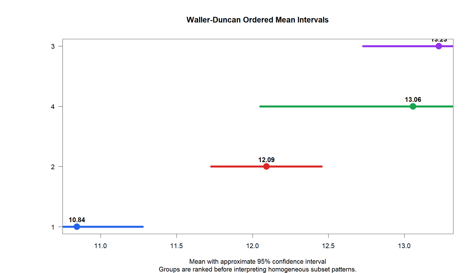 R Waller Duncan Ordered Mean Intervals R Waller Duncan ordered mean intervals chart