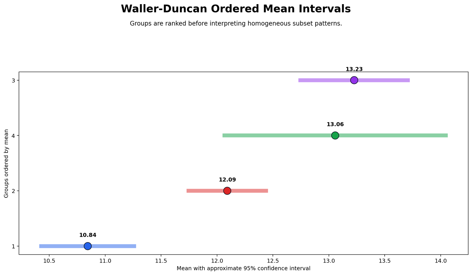 Waller Duncan Ordered Mean Intervals Waller Duncan ordered mean intervals chart showing group means 10.84 12.09 13.06 and 13.23