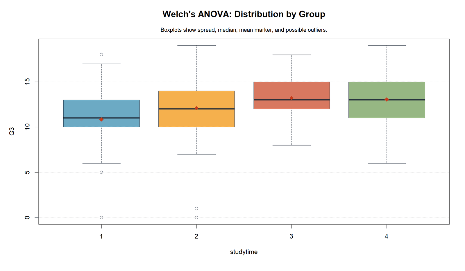 Welch's ANOVA R distribution chart by studytime group
