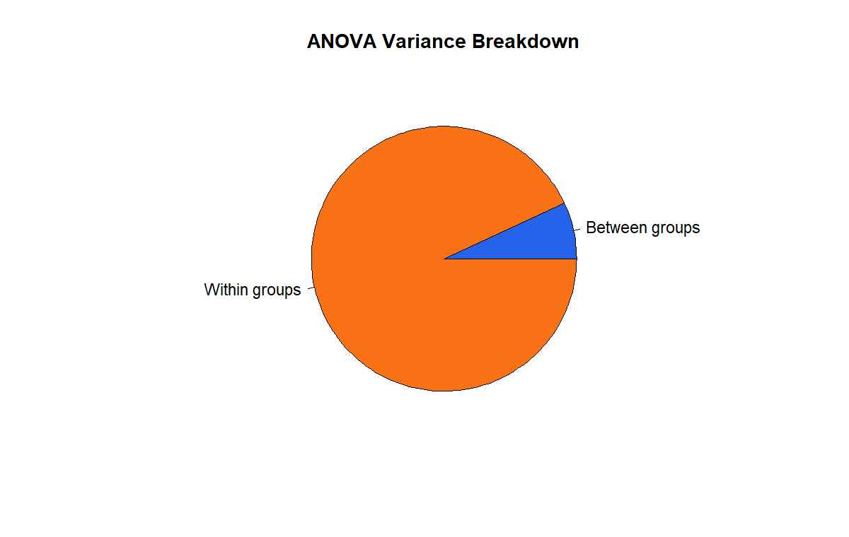 ANOVA Sum of Squares Breakdown ANOVA sum of squares breakdown for pairwise comparisons after ANOVA