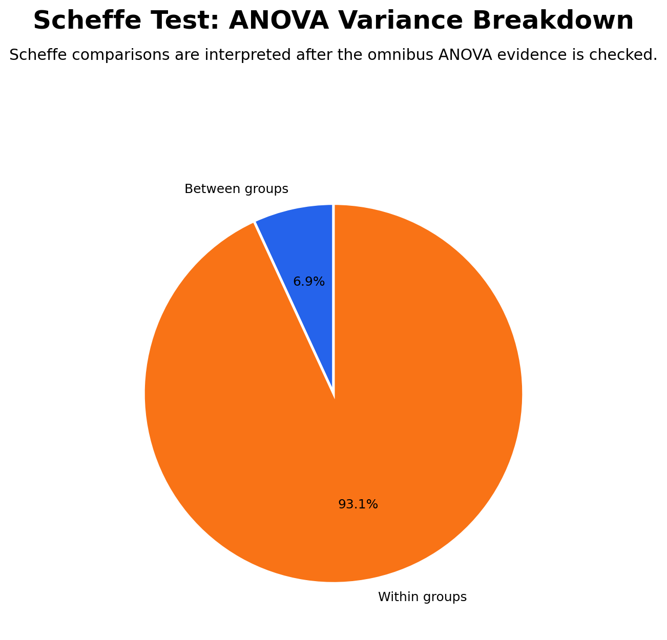 Scheffe Test ANOVA Sum of Squares Breakdown ANOVA sum of squares breakdown for Scheffe Test