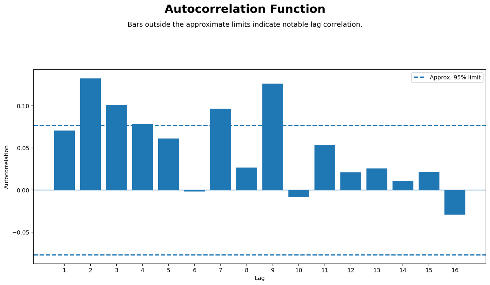 Autocorrelation Function ACF Python Chart Python autocorrelation function ACF plot
