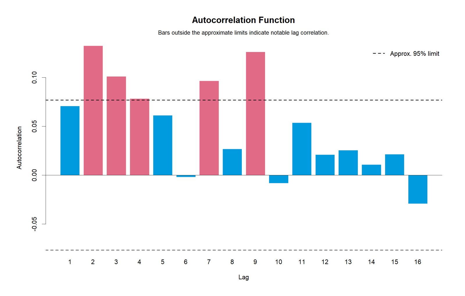 Autocorrelation Function ACF R Chart R autocorrelation function ACF plot