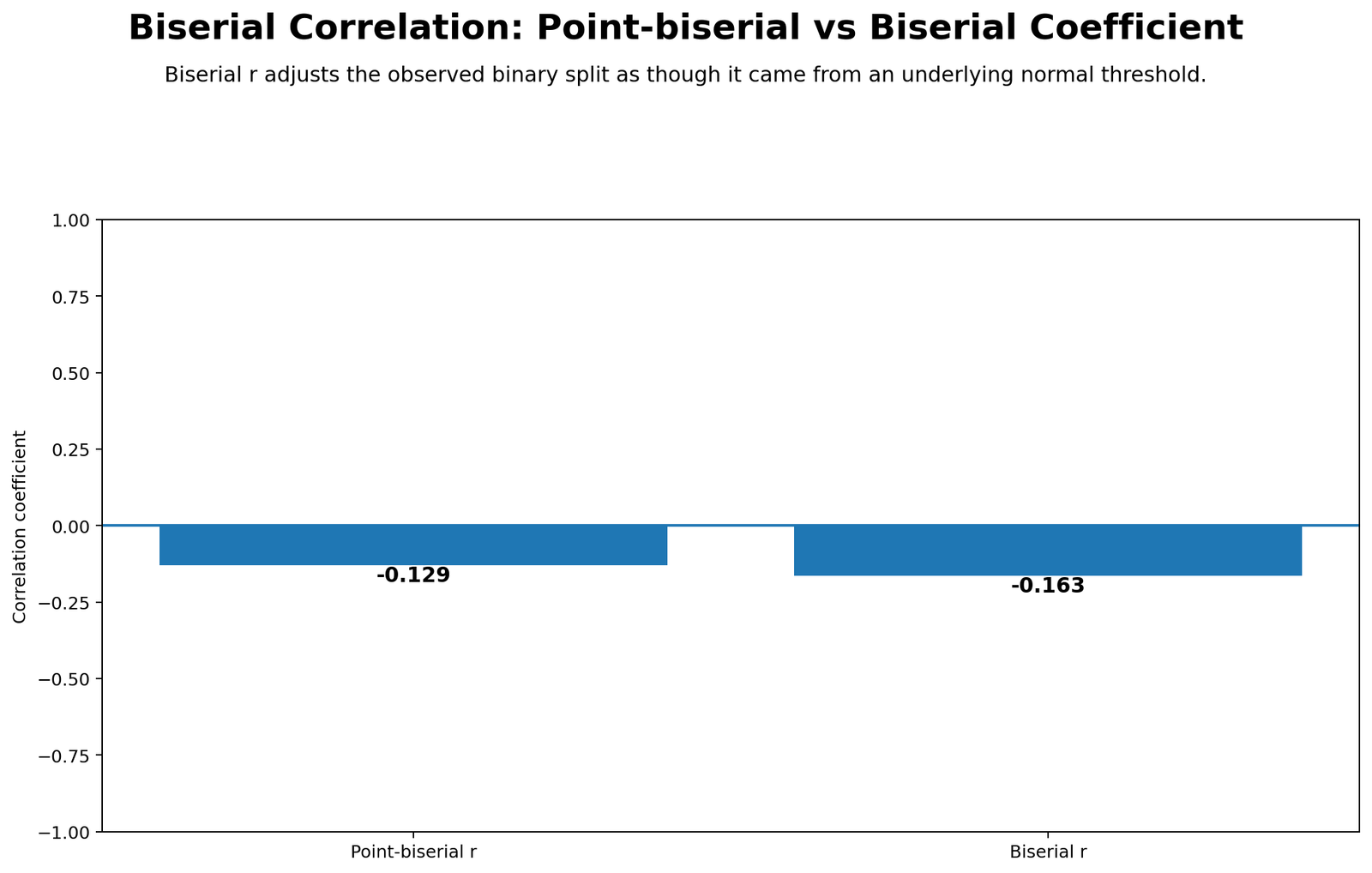 Python coefficient comparison chart showing point-biserial r and biserial r