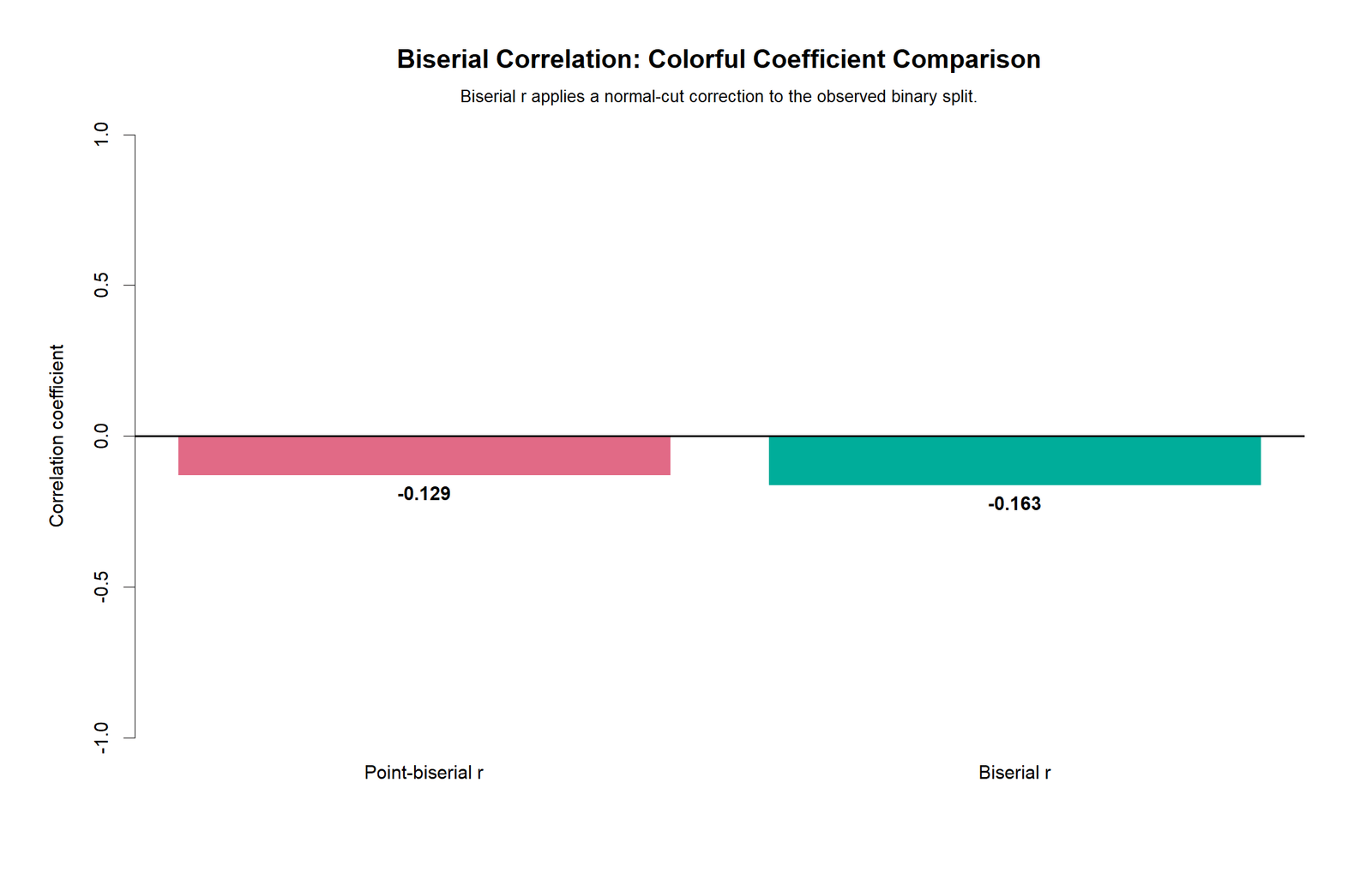 R colorful coefficient comparison chart for point-biserial and biserial r