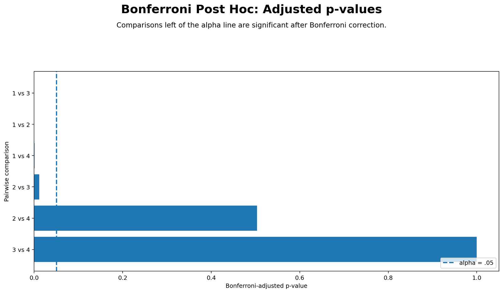 Bonferroni Adjusted p-values Bonferroni Correction Python chart showing adjusted p-values for pairwise studytime comparisons