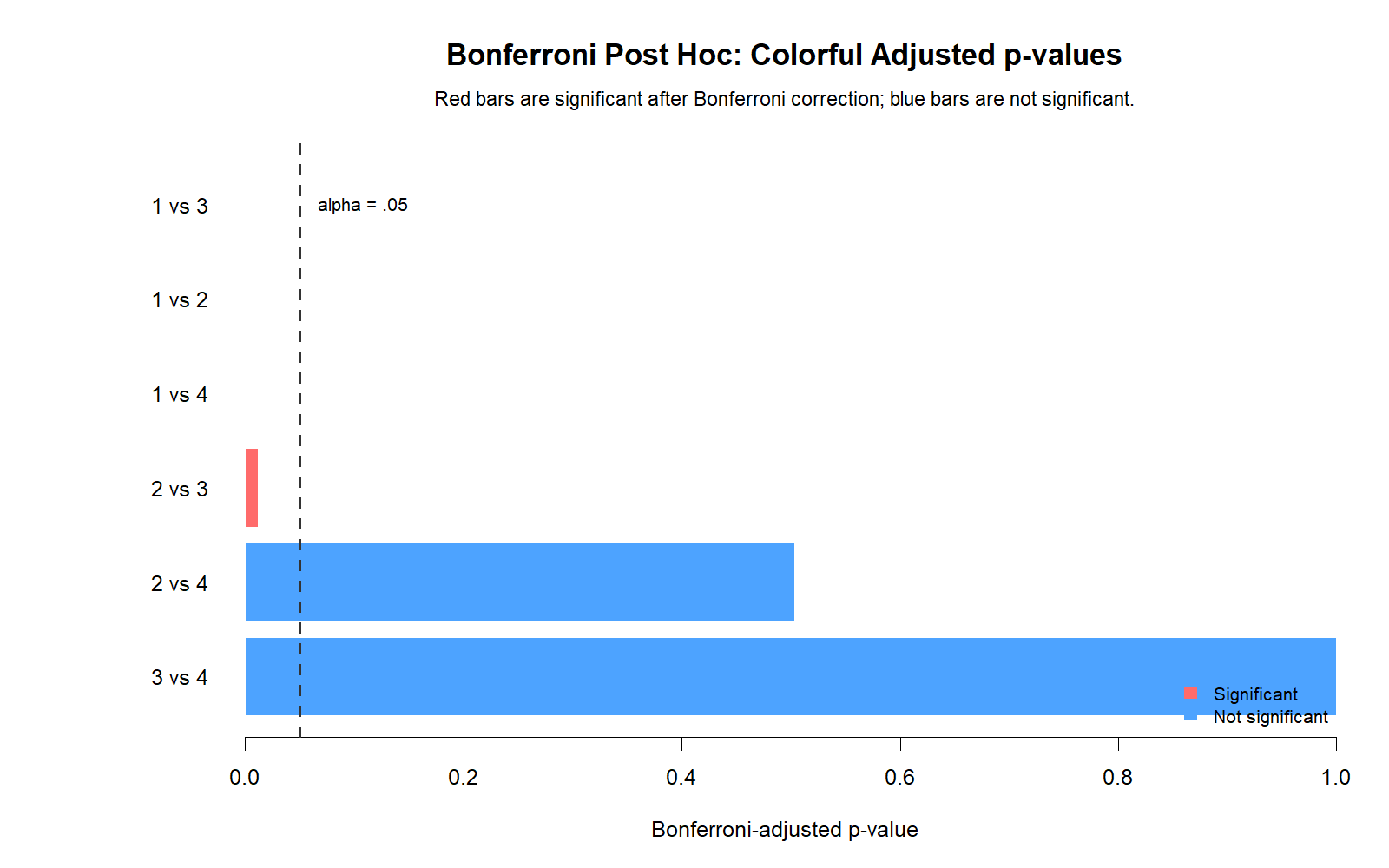 R Bonferroni Adjusted p-values Bonferroni Correction R chart showing adjusted p-values