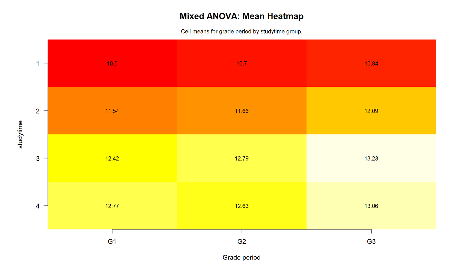 R Mixed ANOVA Cell Means Heatmap Mixed ANOVA R cell means heatmap