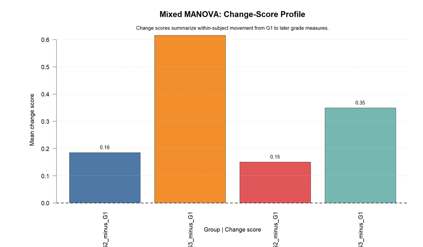 R Mixed MANOVA Change-Score Profile Mixed MANOVA R change-score profile