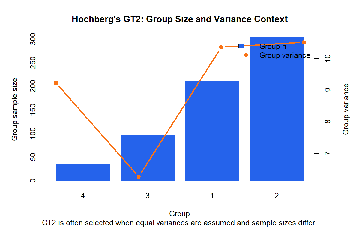 R Hochbergs GT2 group size and variance context chart
