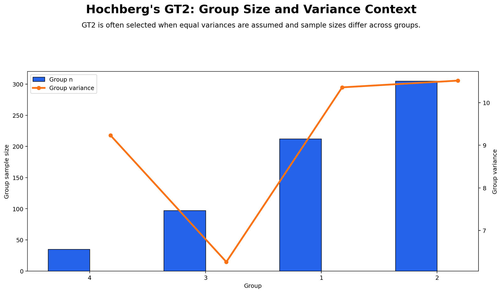 Hochbergs GT2 group size and variance context chart
