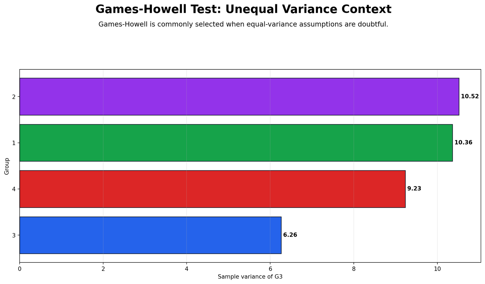 Games Howell Test colorful variance context chart