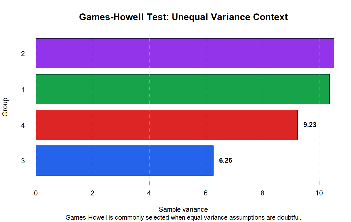 R Games Howell Test group variance context chart