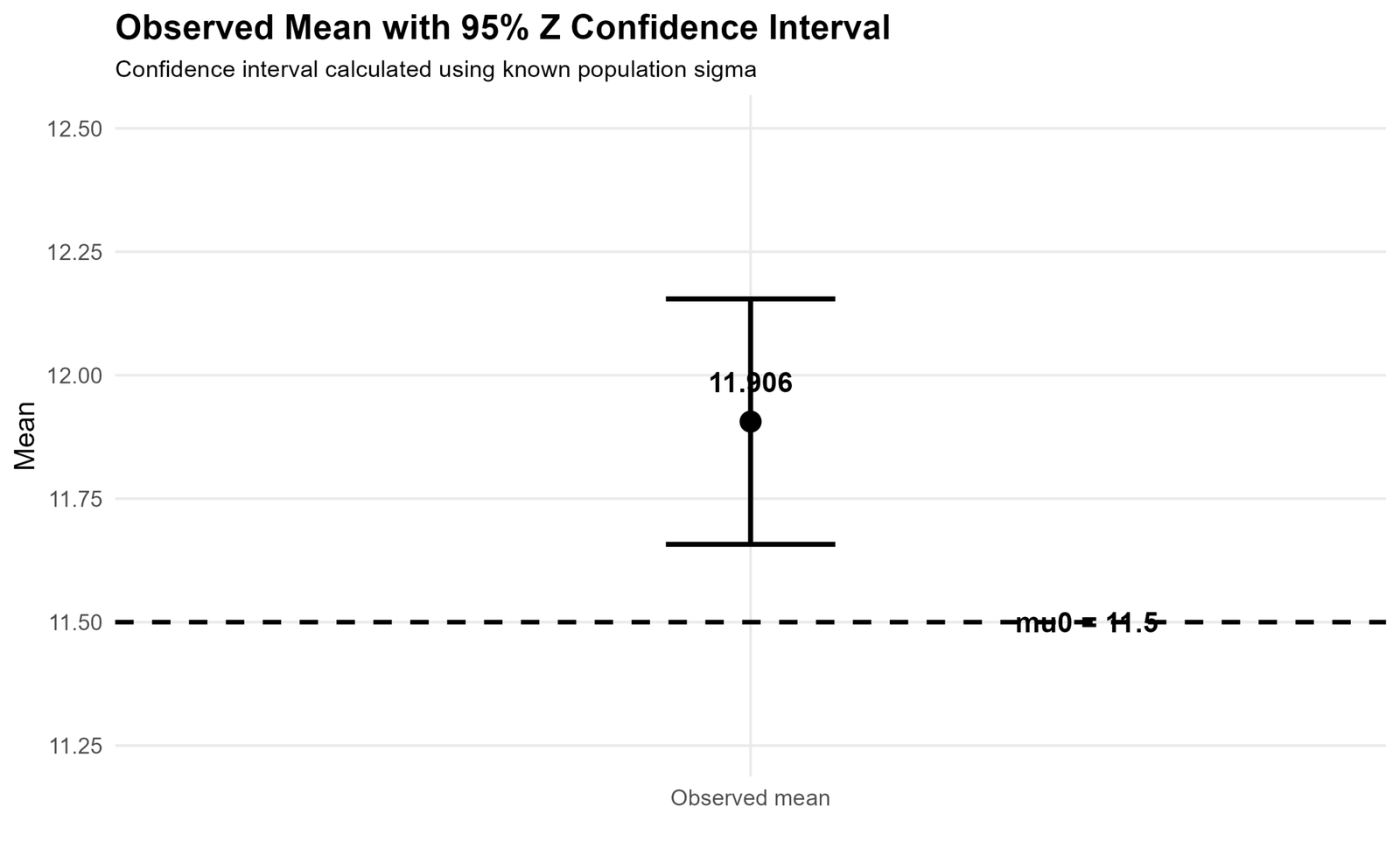 Observed Mean with 95% Z Confidence Interval Confidence interval compared with null mean for One Sample Z Test