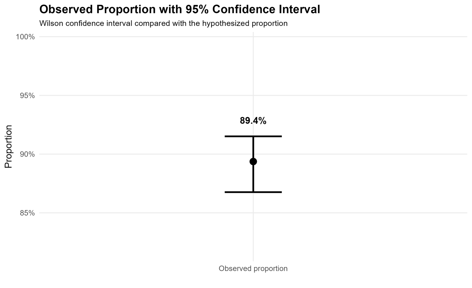 Observed Proportion with 95% Confidence Interval Confidence interval compared with null proportion in one proportion z test