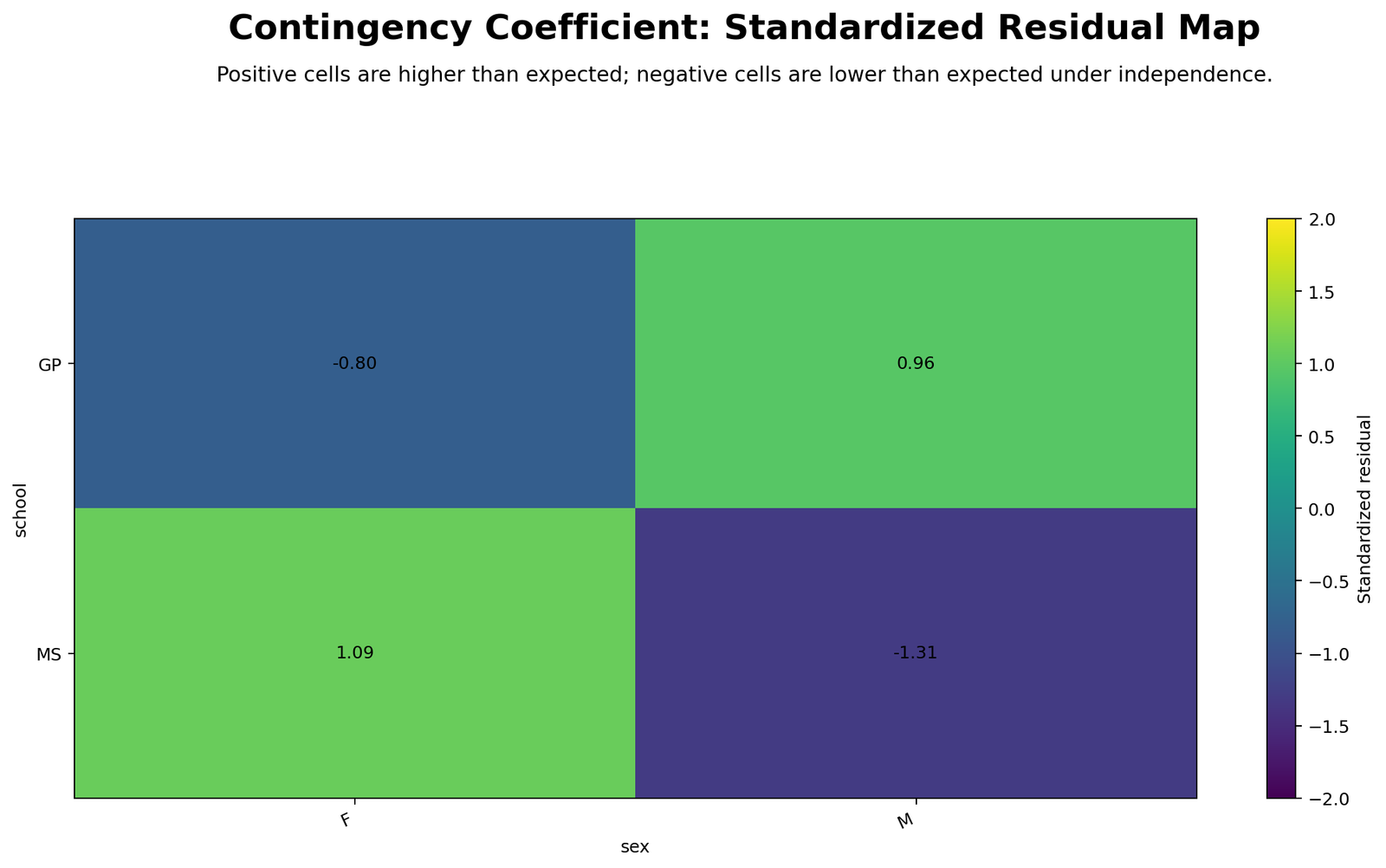 Contingency Coefficient Standardized Residual Map Python Chart Python standardized residual heatmap for Contingency Coefficient showing GP F -0.80 GP M 0.96 MS F 1.09 MS M -1.31