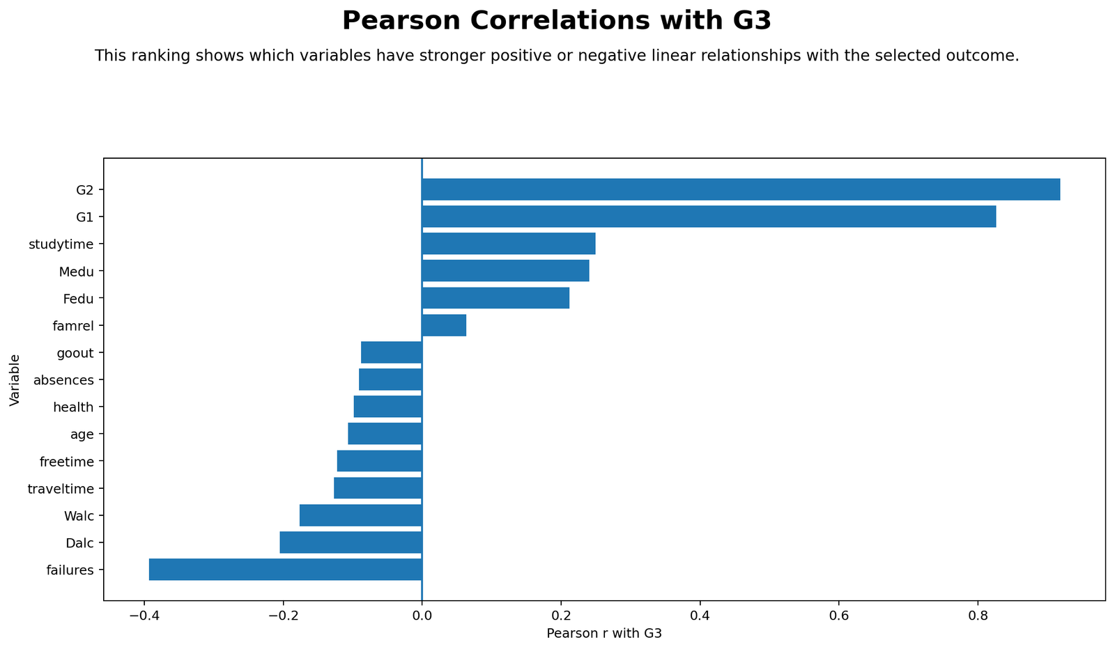 Python chart showing correlations with G3 final grade
