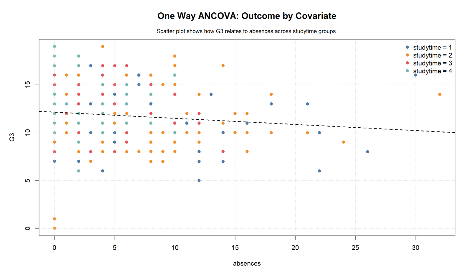 R One Way ANCOVA Covariate Scatter by Group One Way ANCOVA R covariate scatter by studytime group