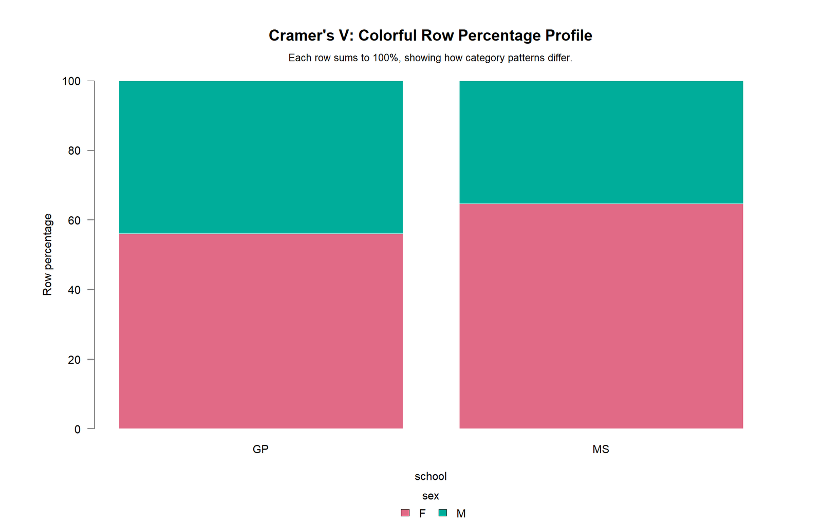 R row percentage profile for Cramer's V