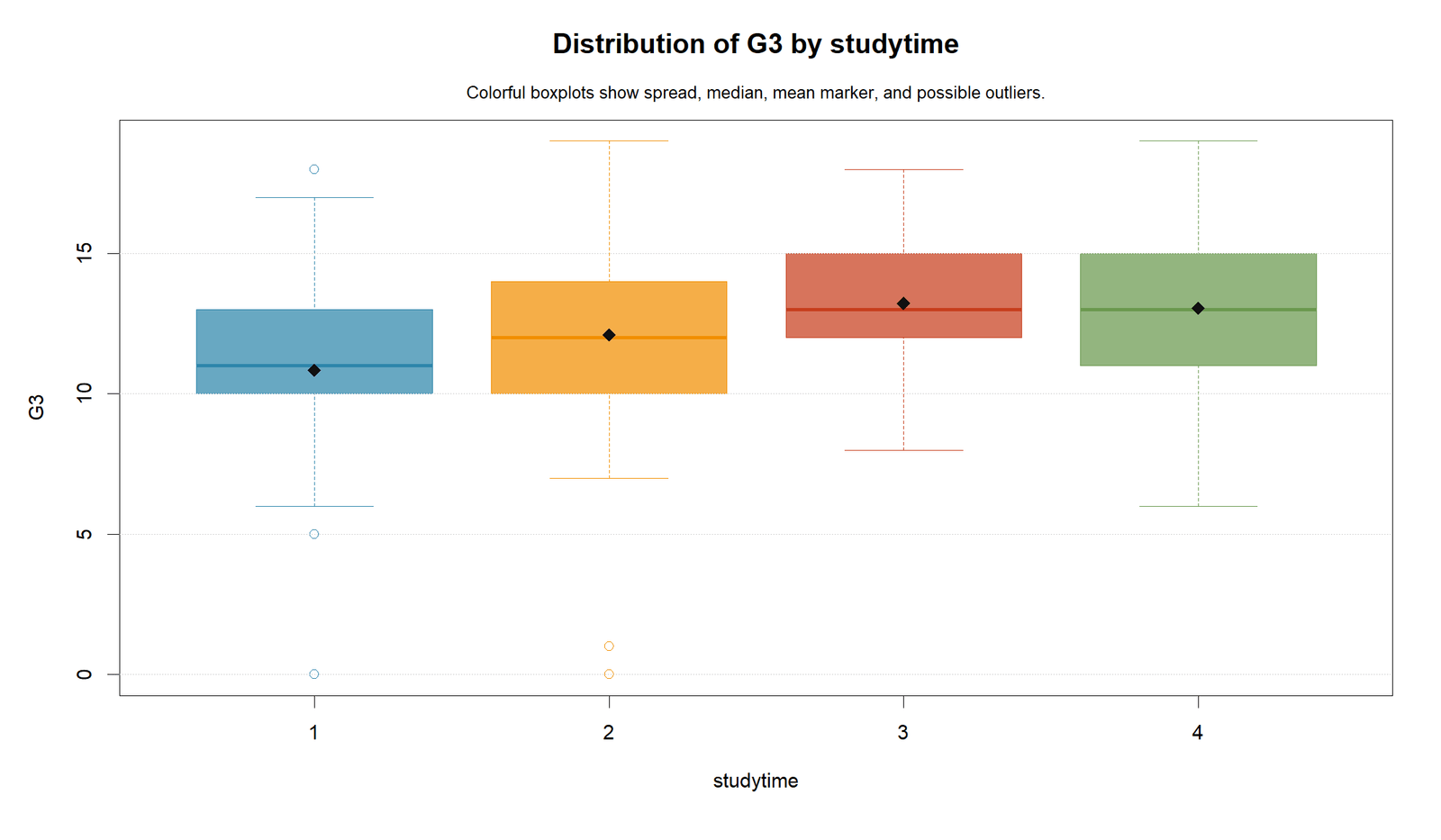 R Distribution of G3 by Studytime Partial Eta Squared R distribution by primary factor