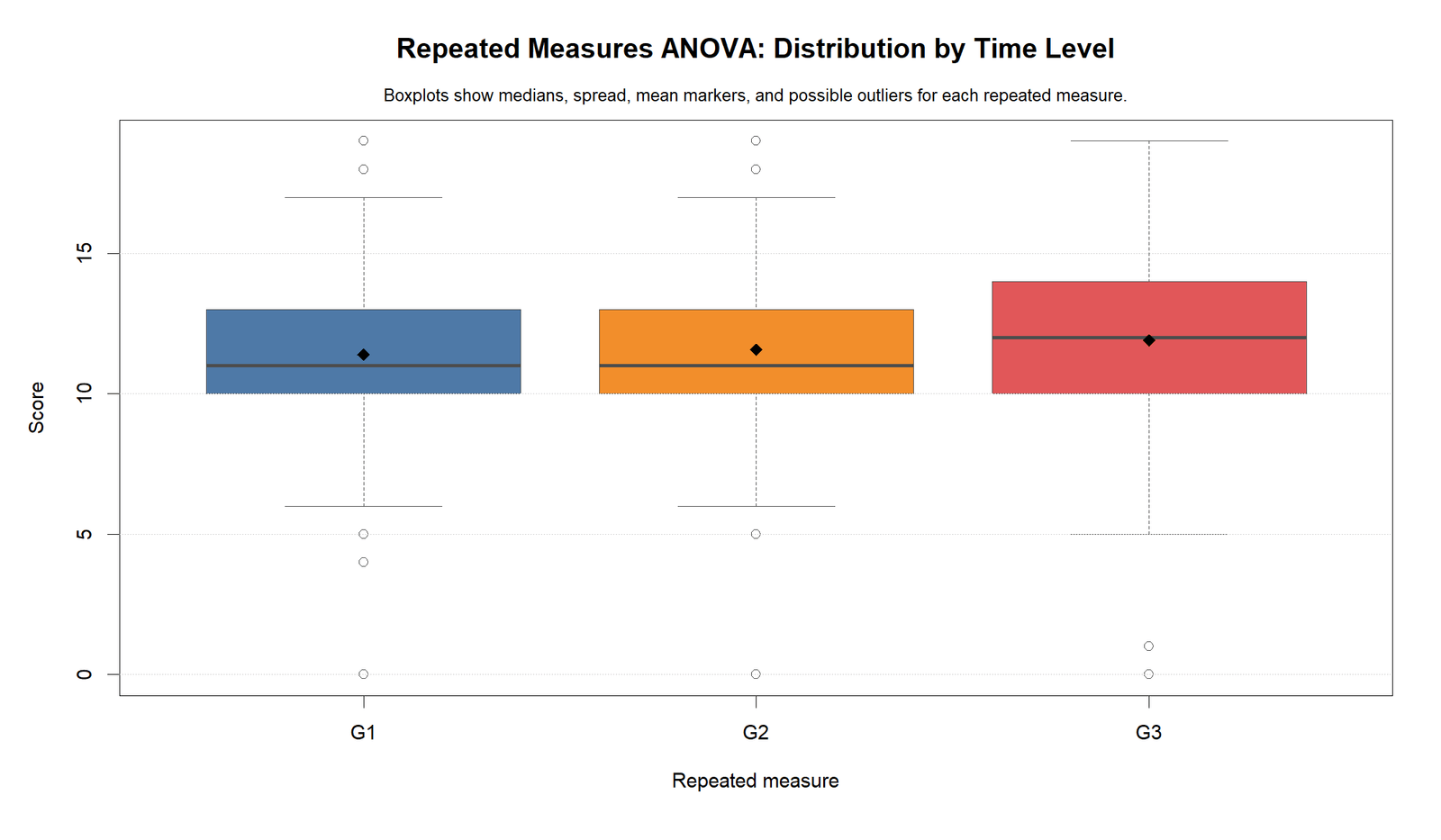 Repeated Measures ANOVA R distribution by repeated measure