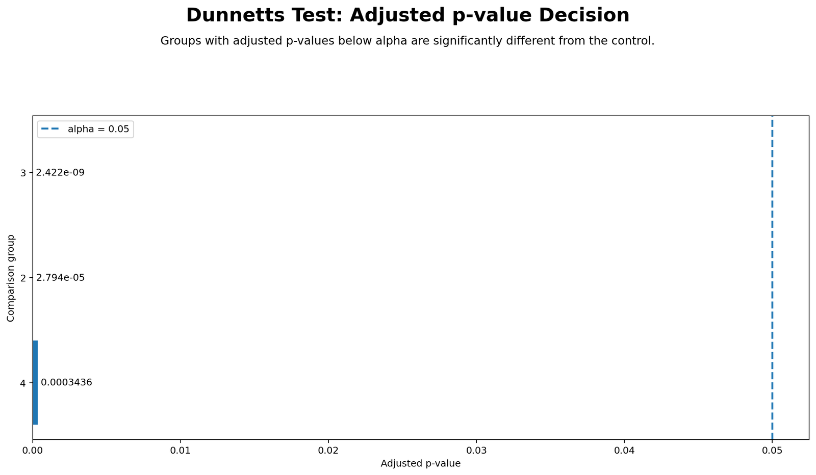 Dunnett's Test Python chart showing adjusted p-value decisions