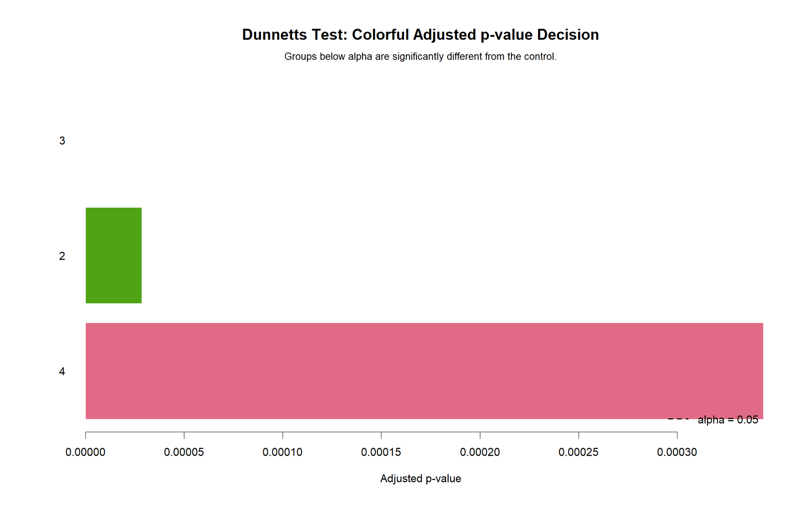 Dunnett's Test R chart showing colorful adjusted p-value decisions