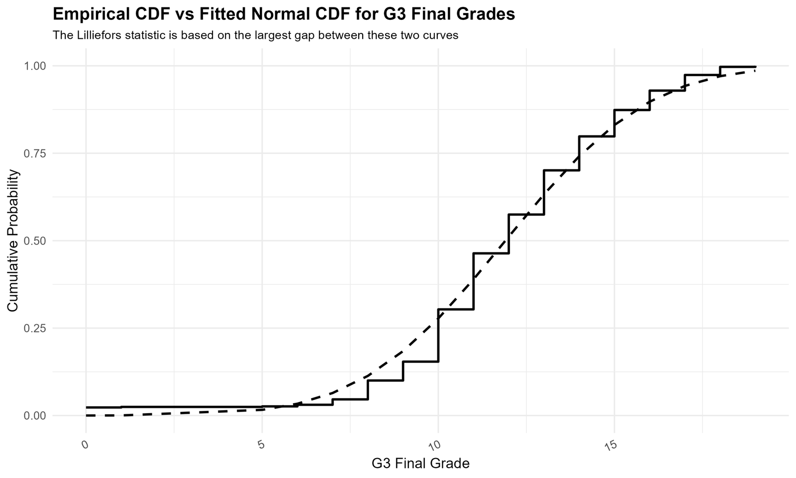 Empirical CDF versus fitted normal CDF for Lilliefors Test of G3 final grade