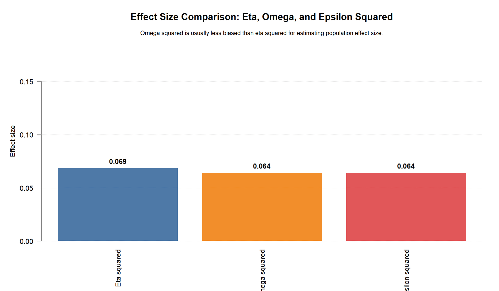 Omega Squared R effect size comparison chart