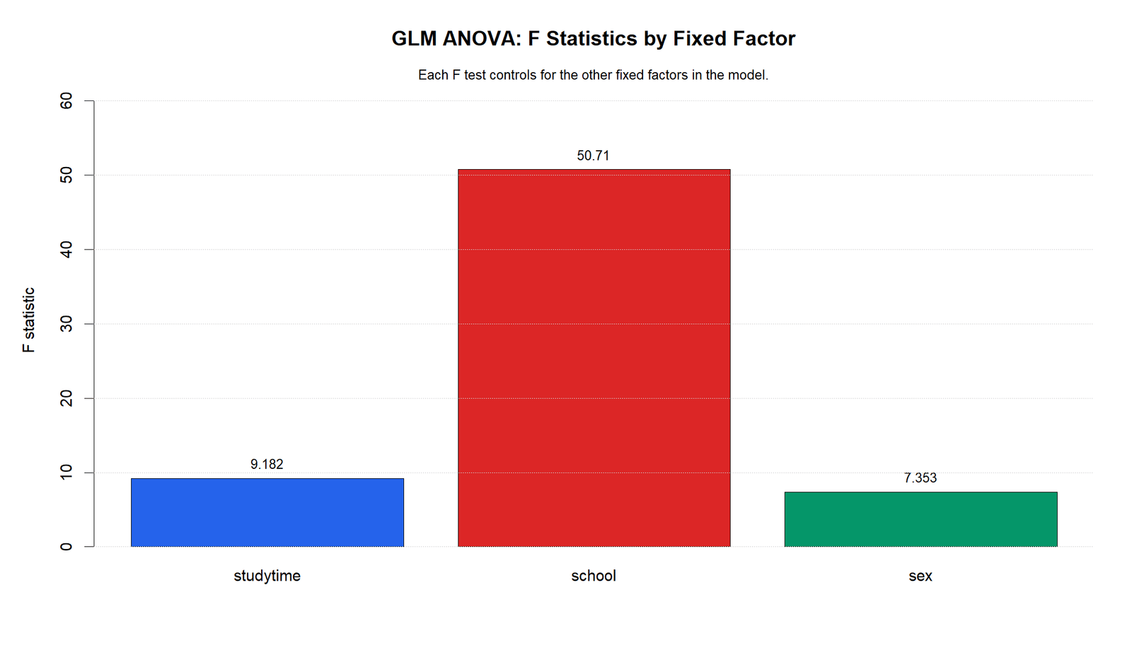 R GLM ANOVA F Statistics by Fixed Factor GLM ANOVA R F statistics by fixed factor