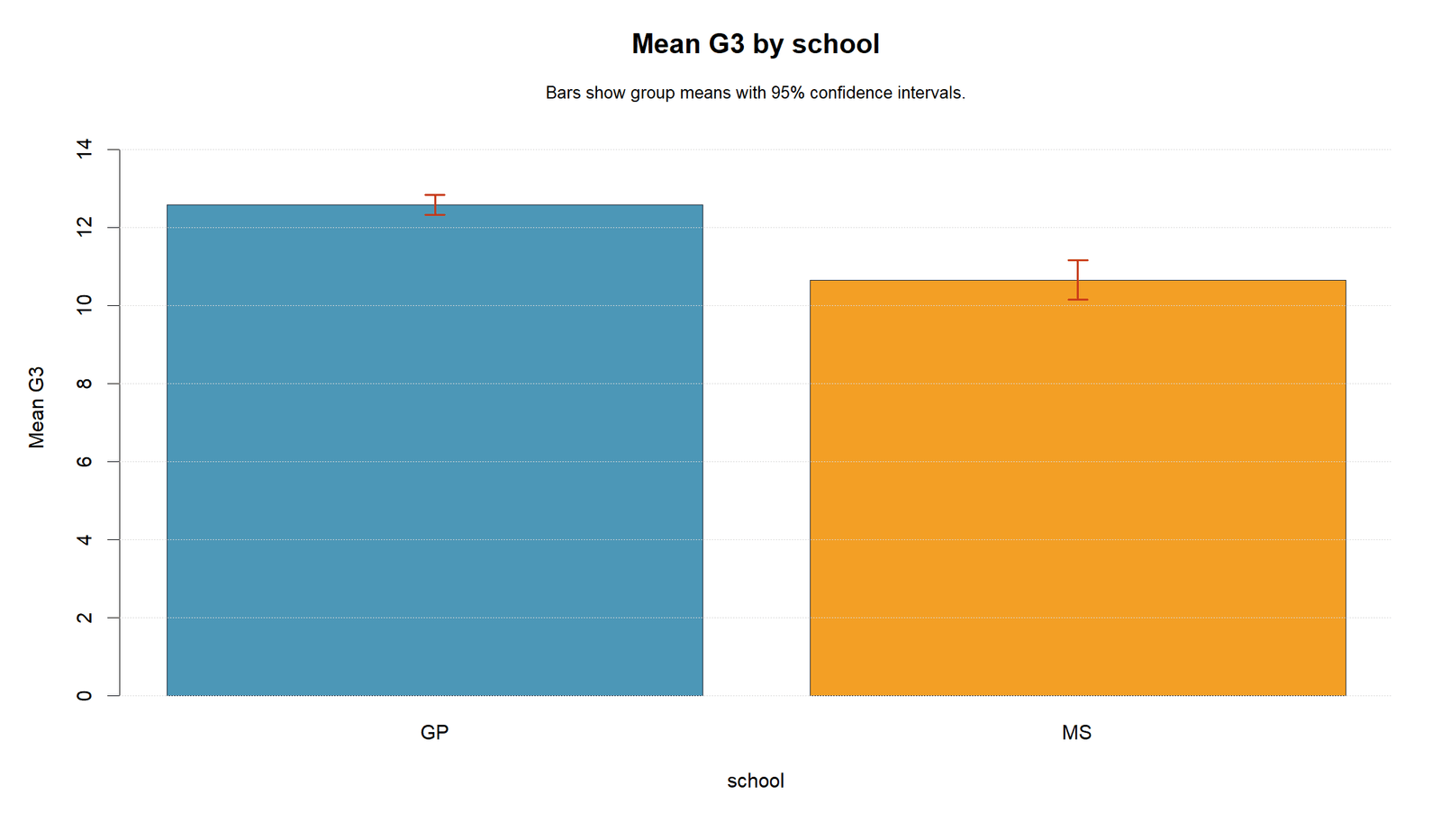 R Mean G3 by School Type II Sum of Squares R mean G3 by school chart