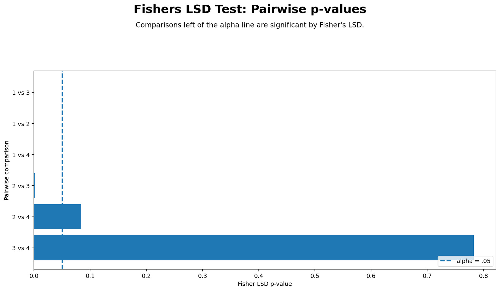 Fishers LSD Test Pairwise p-values Fishers LSD Test pairwise p-values with alpha line
